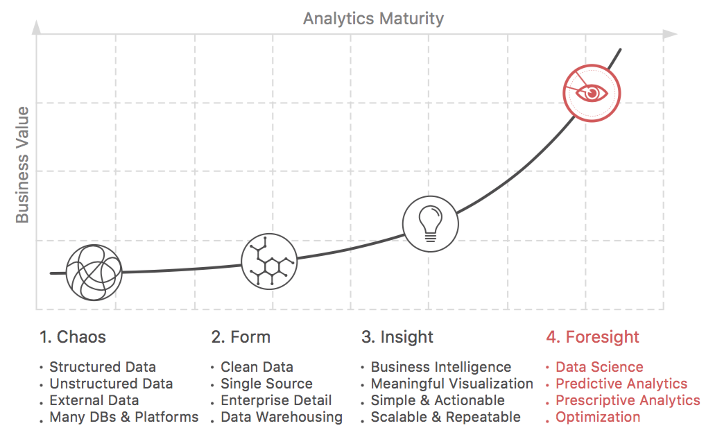 Analytics Maturity Curve