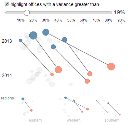Highlight variances greater than 19
