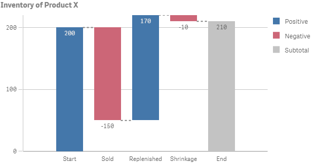 How To Create Waterfall Chart In Qlikview