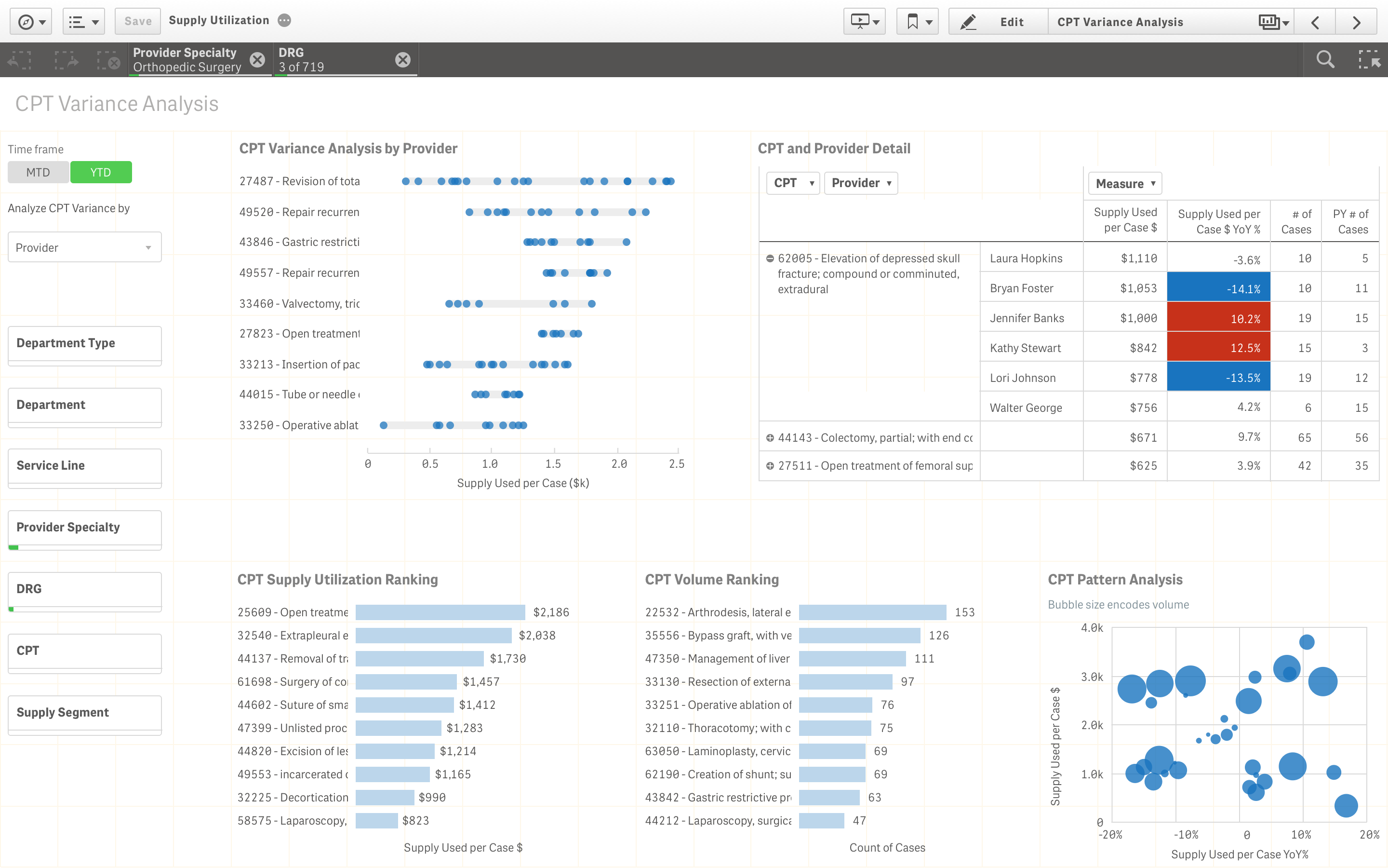 Supply Utilization - CPT Analysis