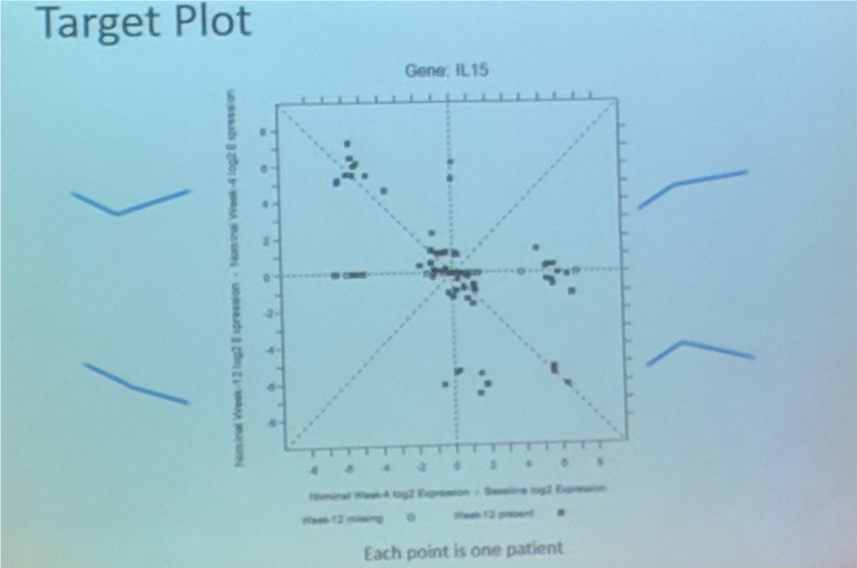 Target Bucket Graph That which we call a Target plot