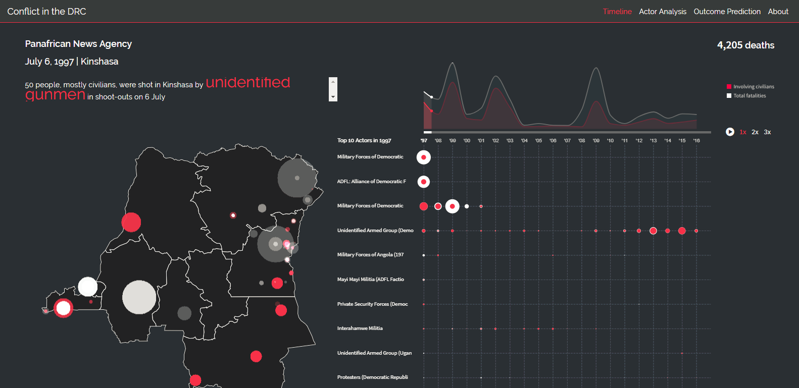 Democratic Republic of Congo Conflict Visualizations