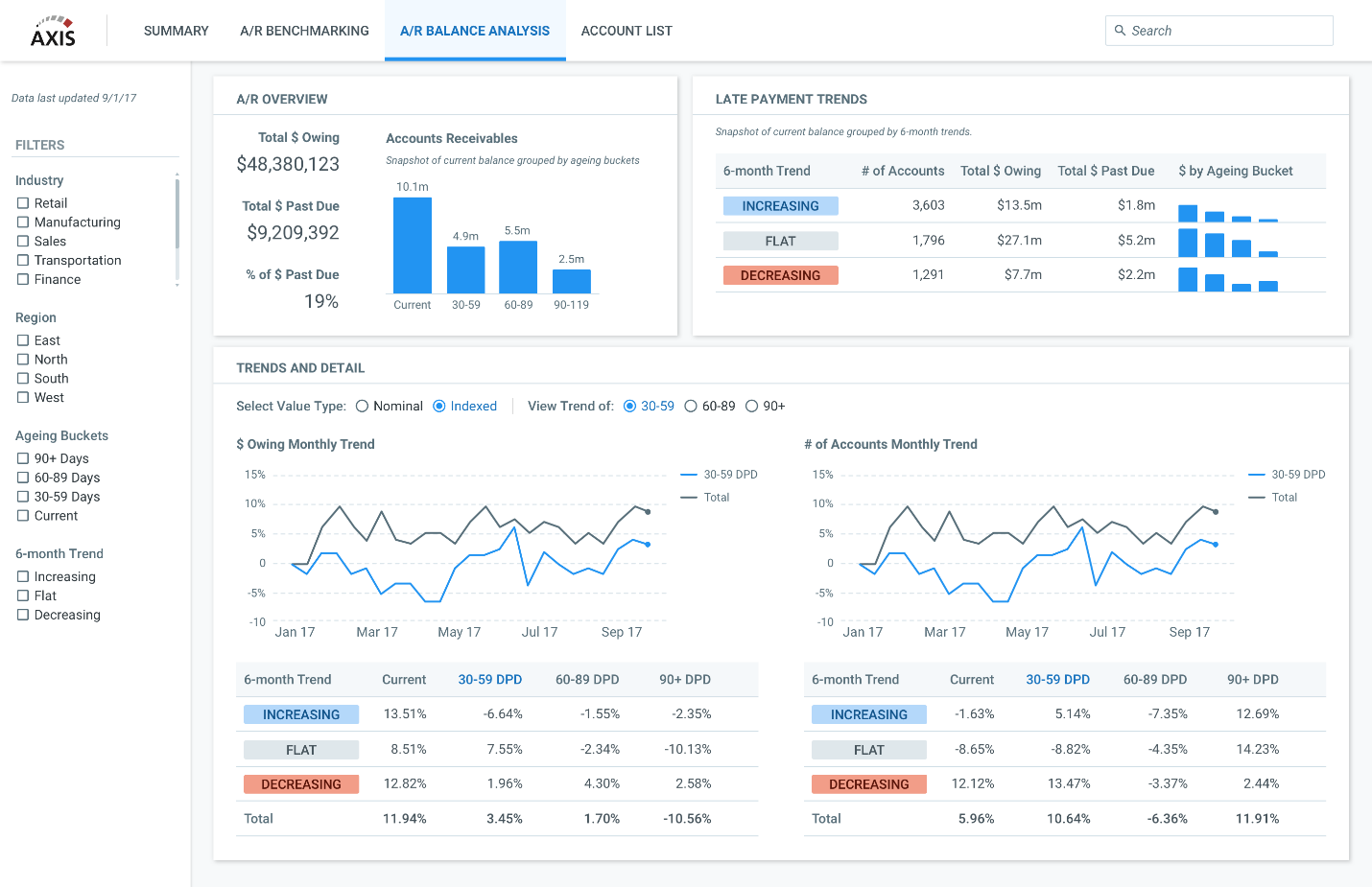Delayed Payment Trending