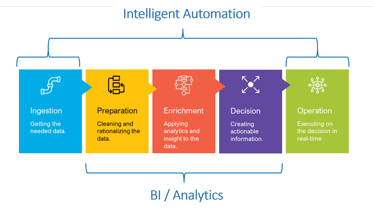 Enabling Decision Intelligence with Digital Workers