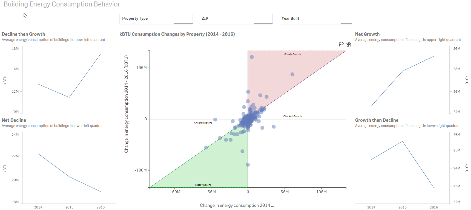 Target Plots in Qlik Sense