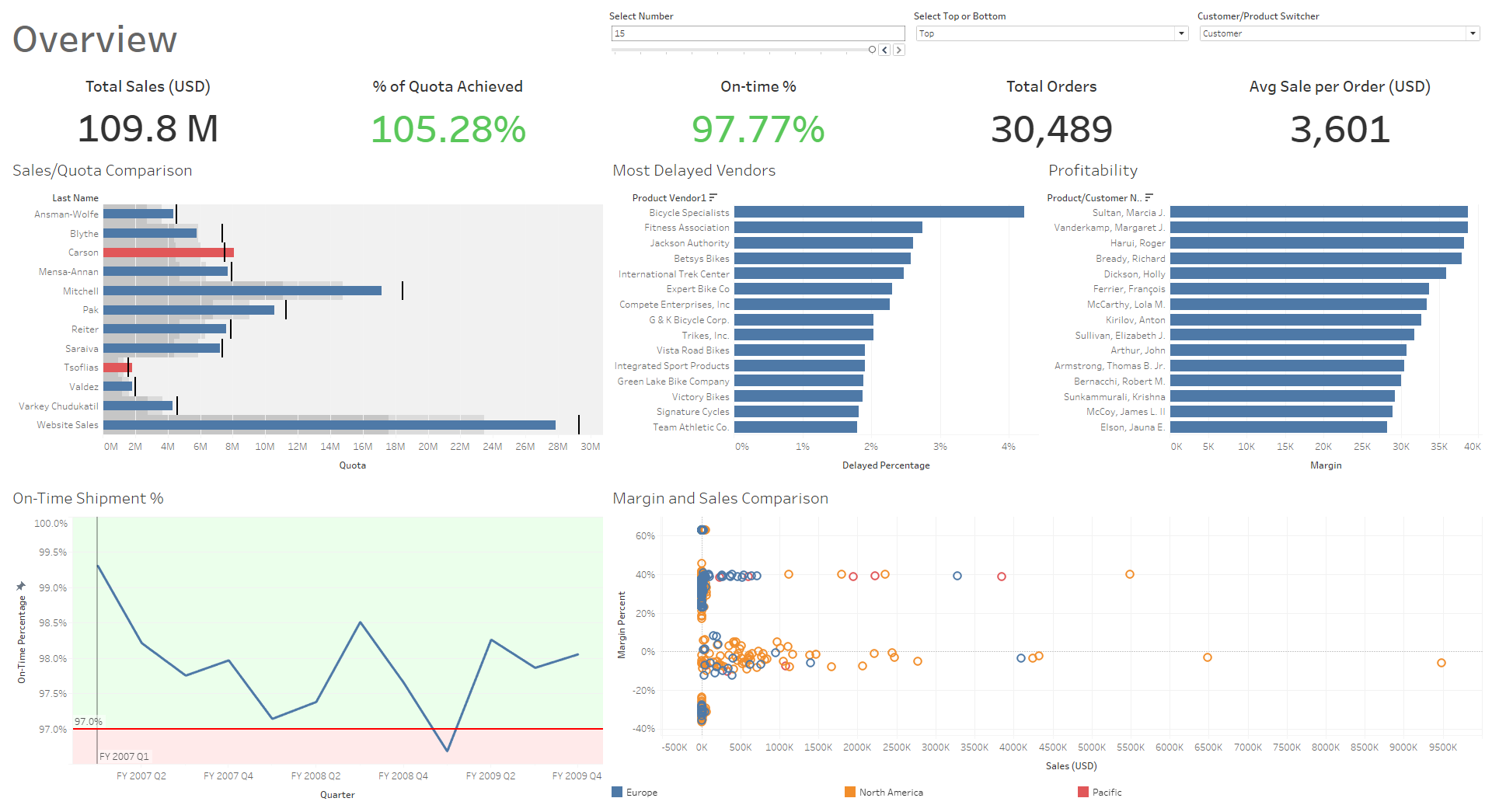 A Pratical Look at Qlik & Tableau
